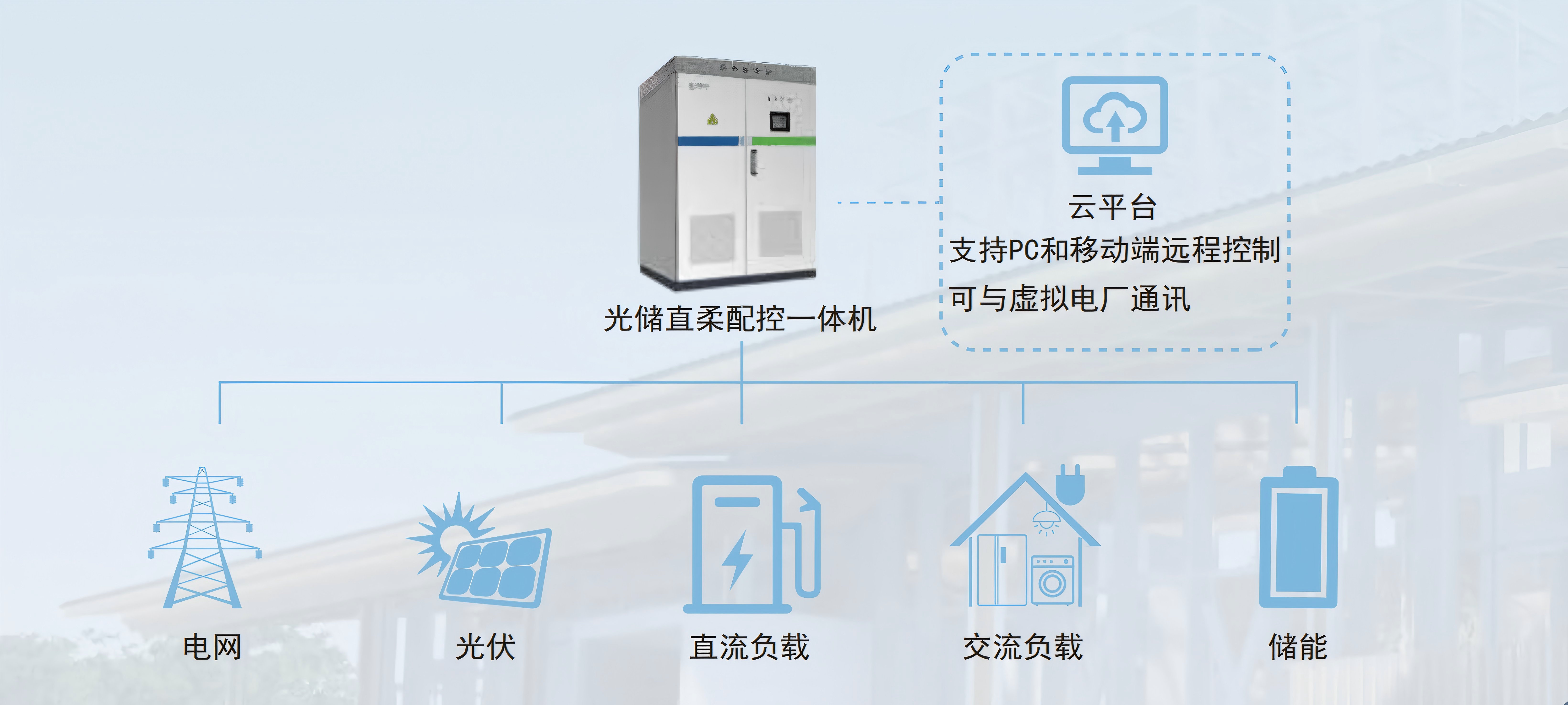36-直流电能路由器 光储直柔配控一体机.png